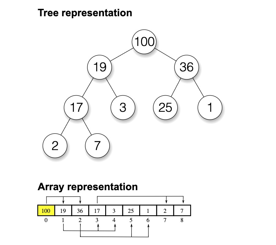 max-heap