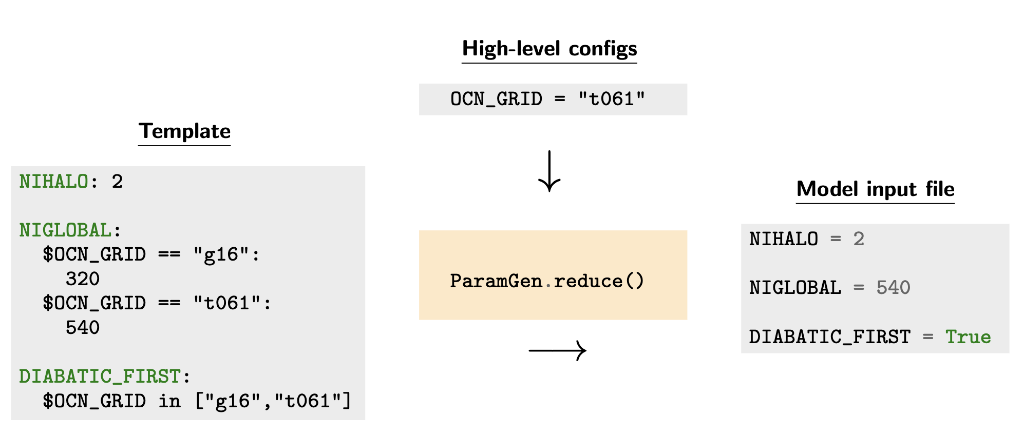 ParamGen Data Flow